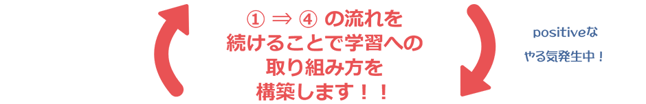 ① ⇒ ④ の流れを続けることで学習への取り組み方を構築します！！